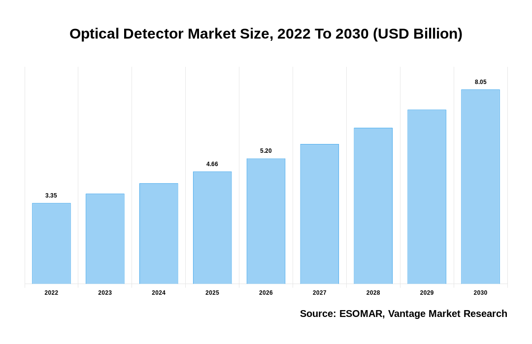 Optical Detector Market Share