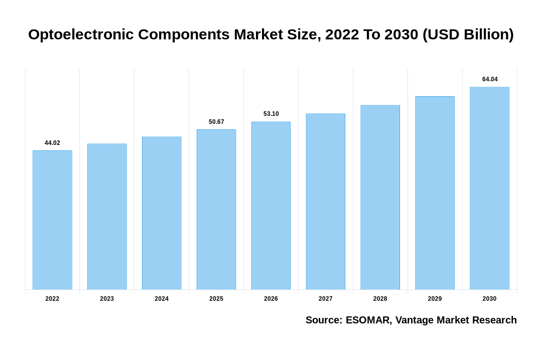 Optoelectronic Components Market Share
