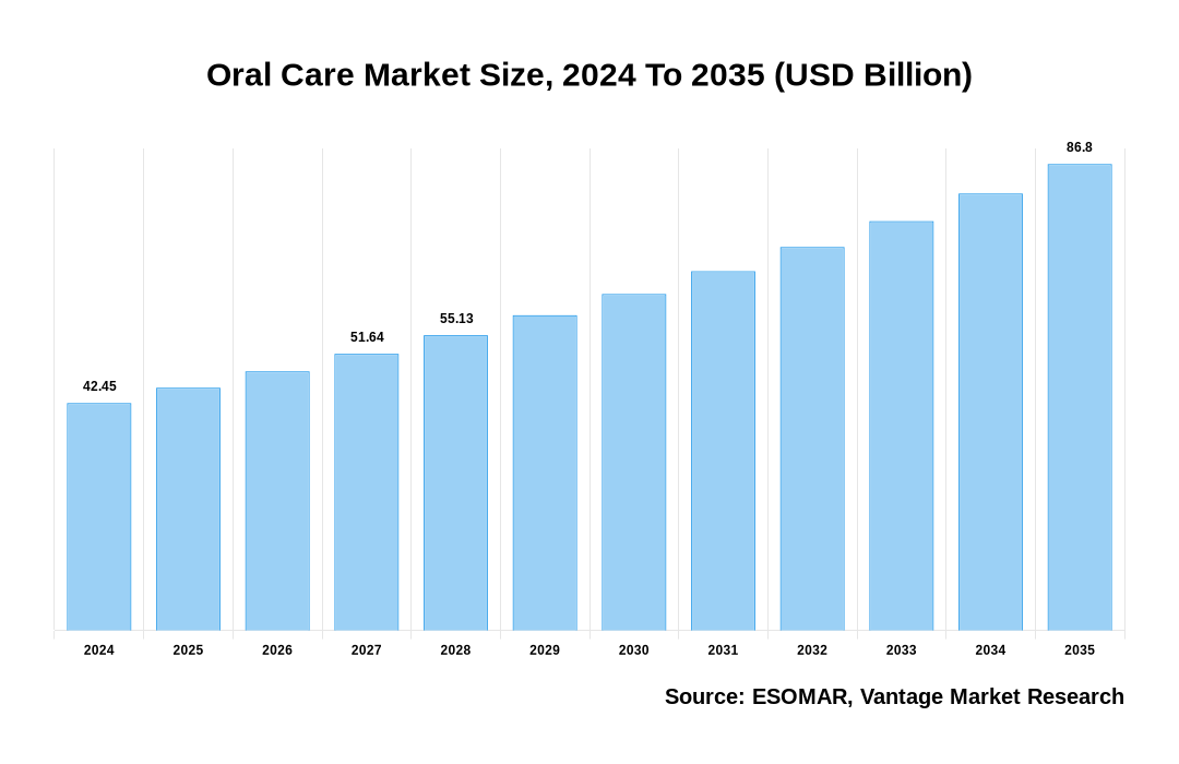 Oral Care Market Share