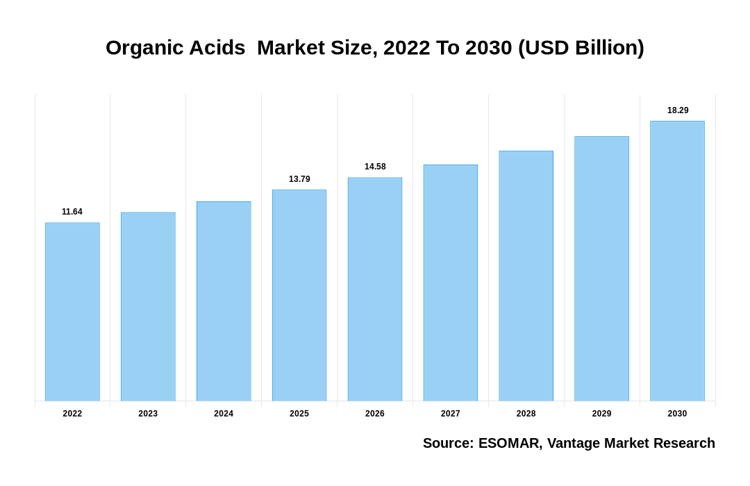 Organic Acids  Market Share