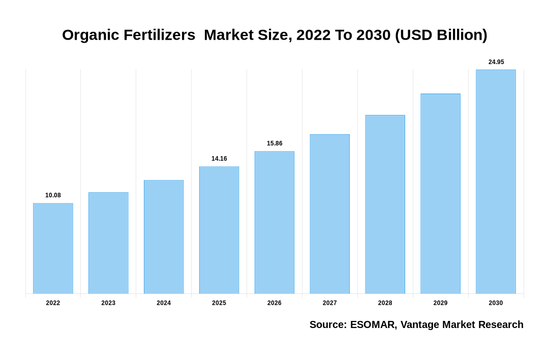 Organic Fertilizers  Market Share