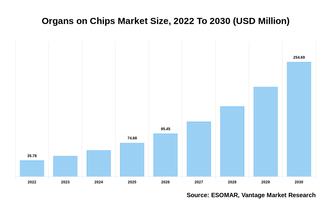 Organs on Chips Market Share