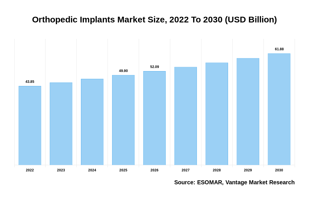 Orthopedic Implants Market Share