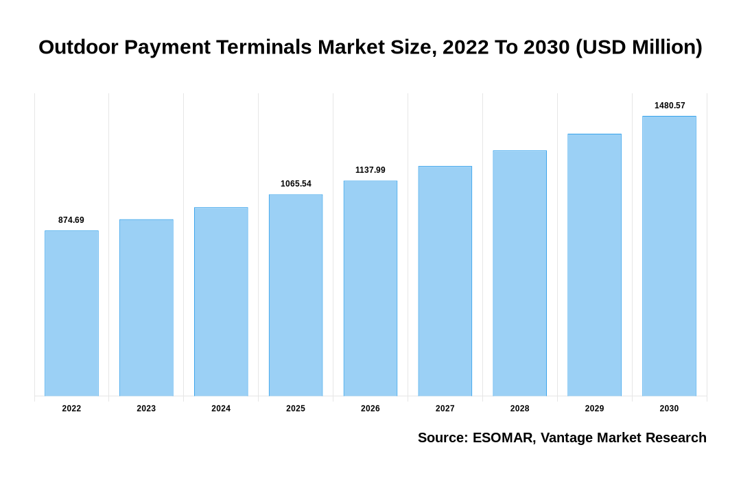 Outdoor Payment Terminals Market Share