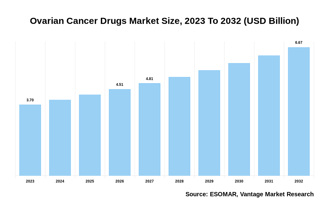 Ovarian Cancer Drugs Market Share