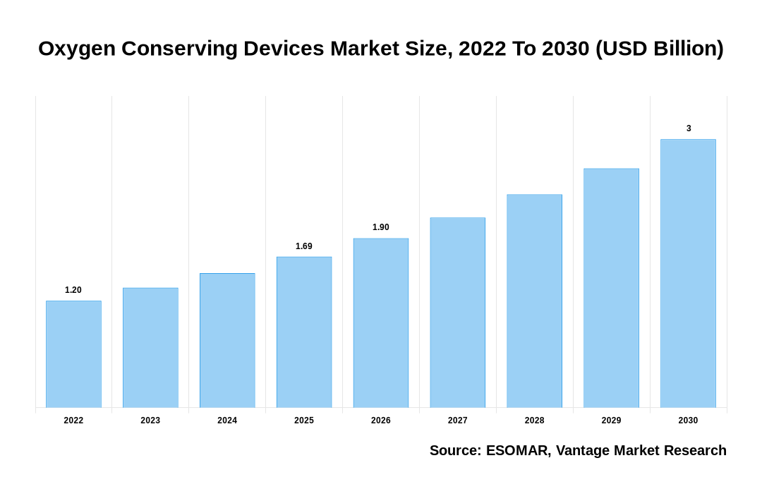 Oxygen Conserving Devices Market Share