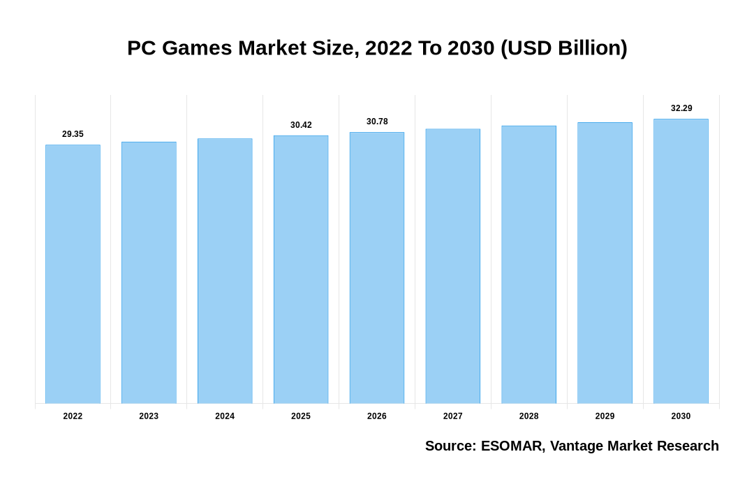 The Global Games Market 2017, Per Region & Segment