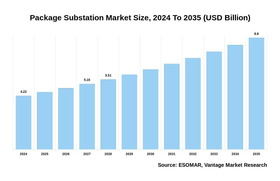 Package Substation Market Share