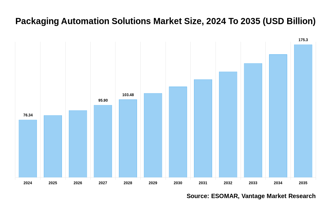 Packaging Automation Solutions Market Share