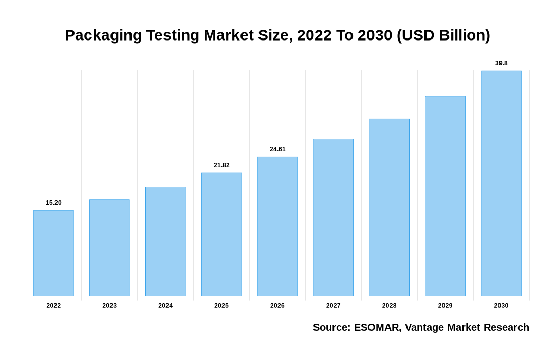 Packaging Testing Market Share
