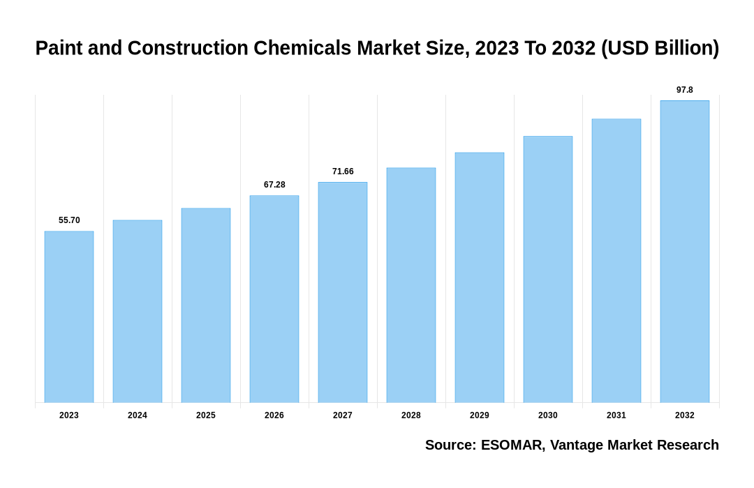 Paint and Construction Chemicals Market Share