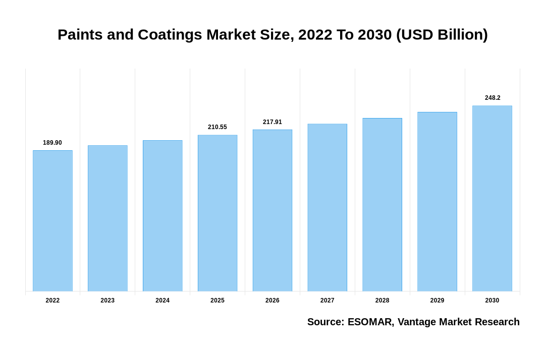 Paints and Coatings Market Share