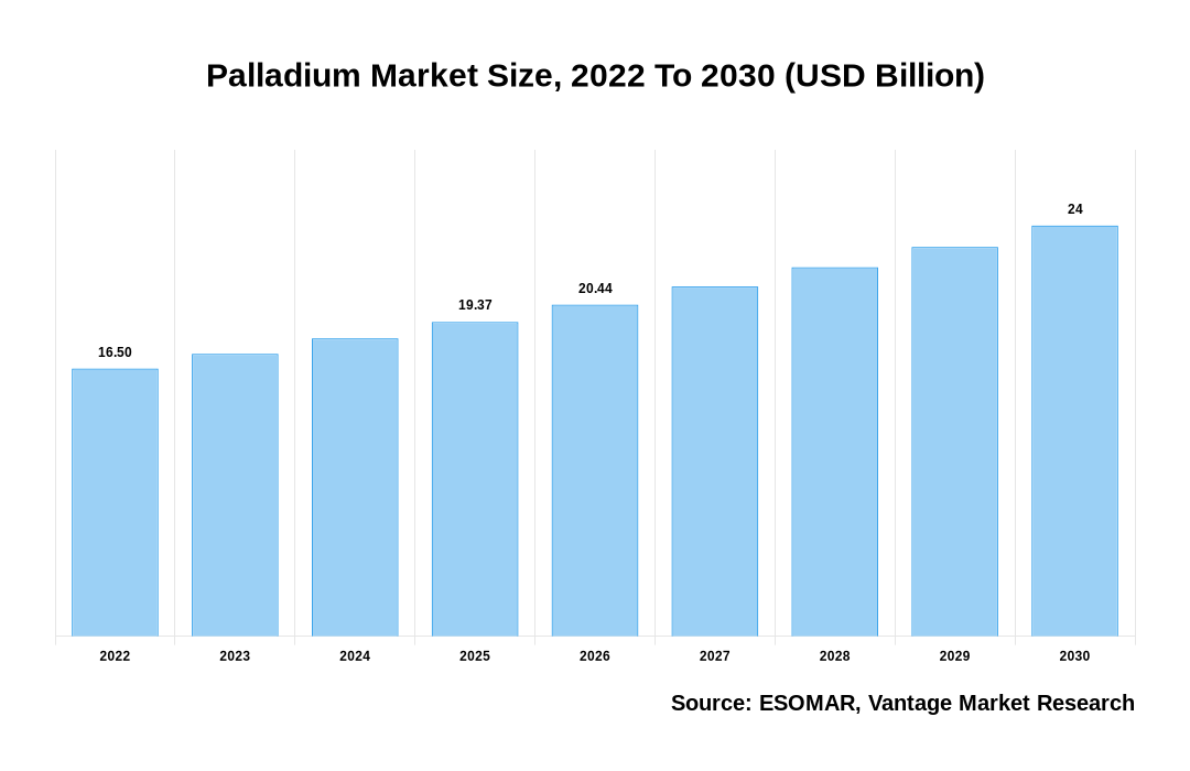 Palladium Market Share