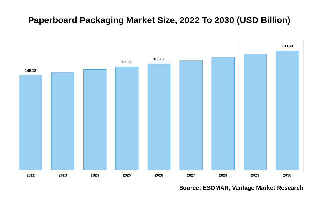 Paperboard Packaging Market Share