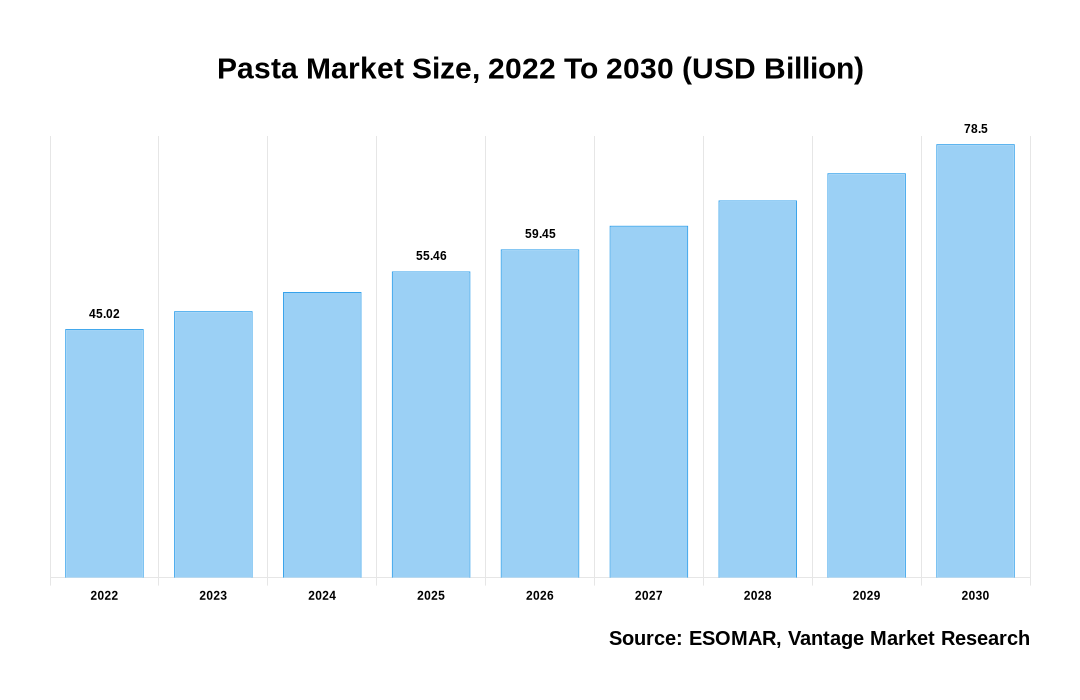 Pasta Market Share