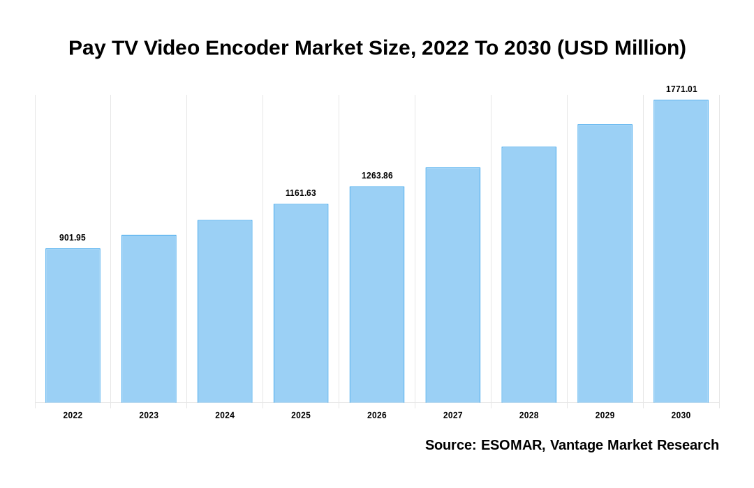 Pay TV Video Encoder Market Share