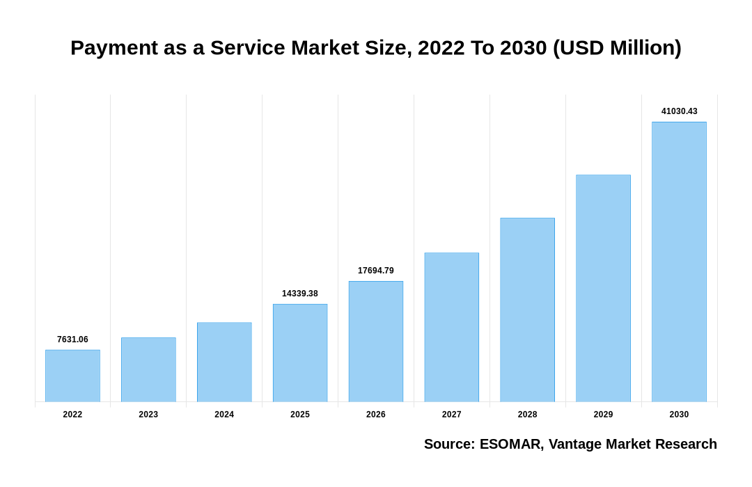 Payment as a Service Market Share