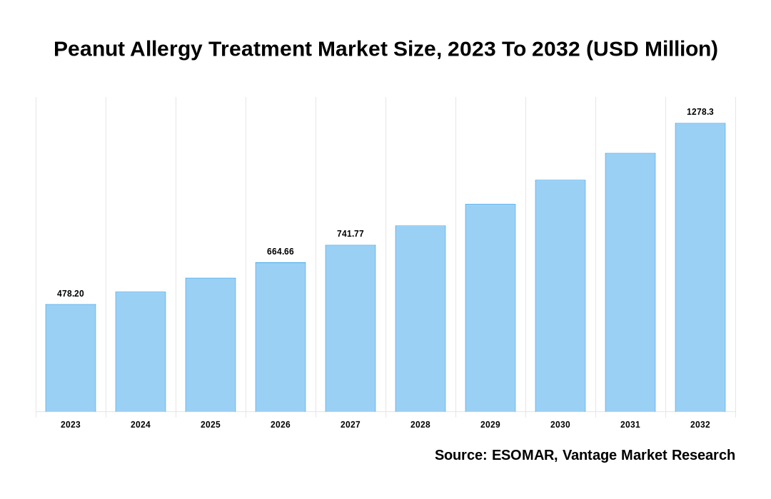 Peanut Allergy Treatment Market Share