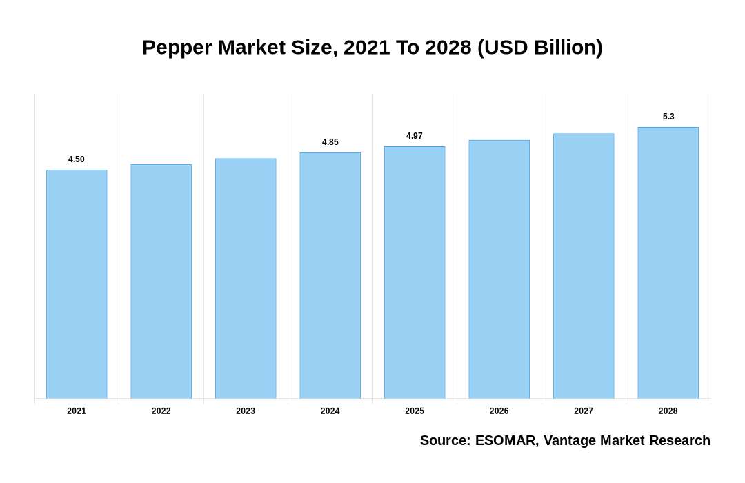 Pepper Market Share