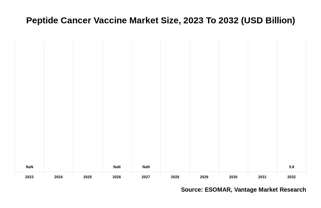 Peptide Cancer Vaccine Market Share