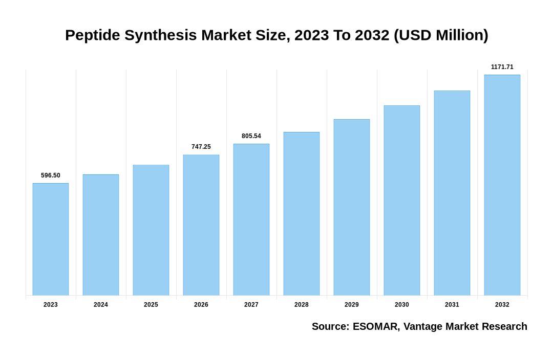 Peptide Synthesis Market Share