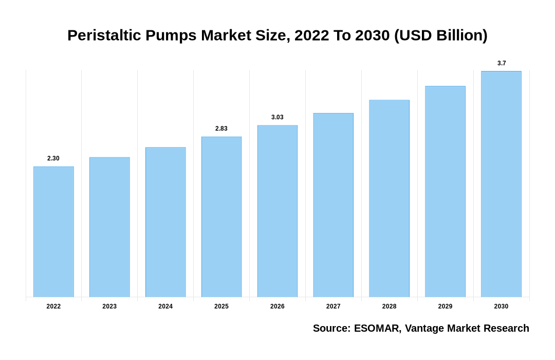 Peristaltic Pumps Market Share