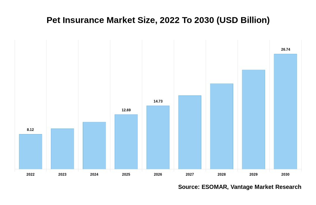 Pet Insurance Market Share