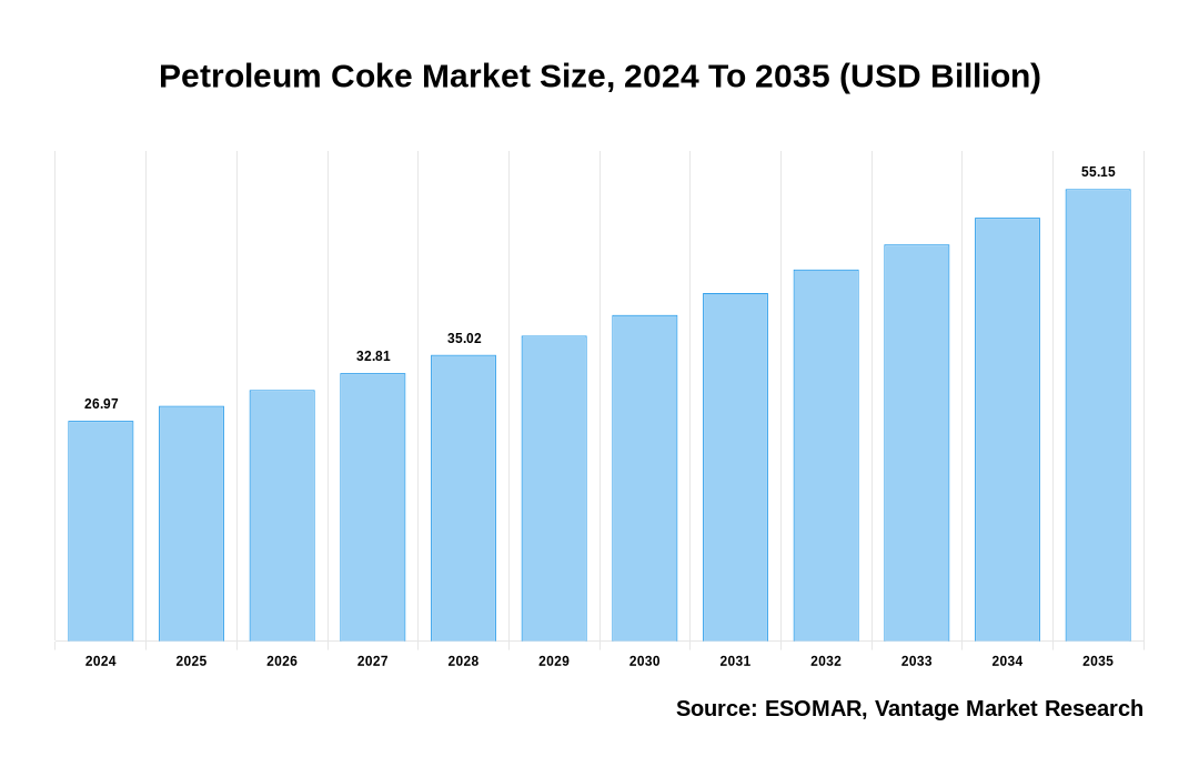 Petroleum Coke Market Share