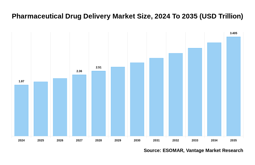 Pharmaceutical Drug Delivery Market Share