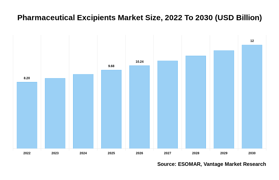 Pharmaceutical Excipients Market Share