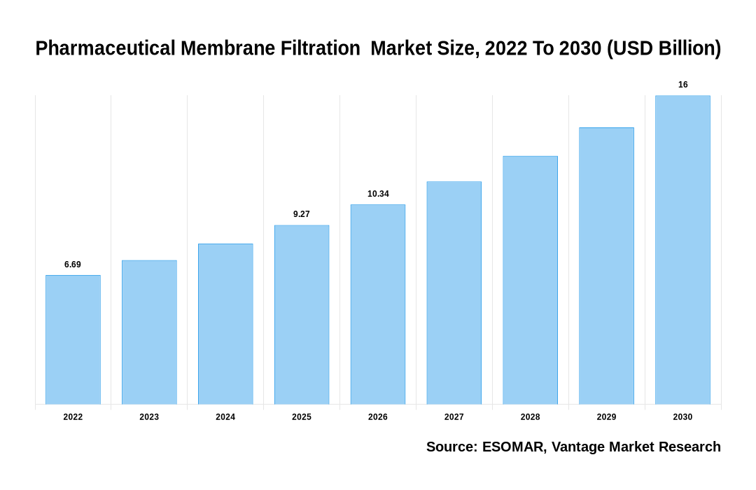 Pharmaceutical Membrane Filtration  Market Share