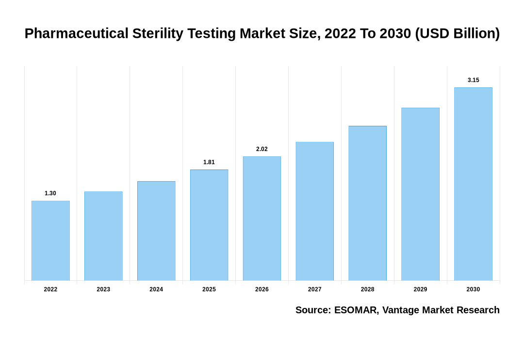 Pharmaceutical Sterility Testing Market Share