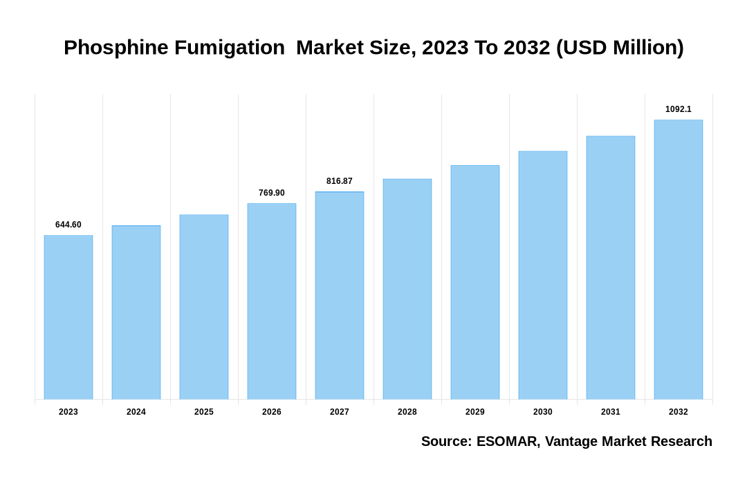 Phosphine Fumigation  Market Share
