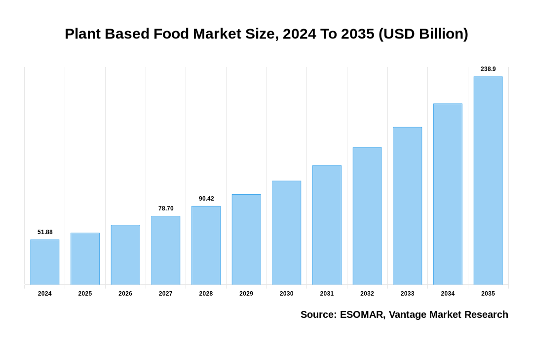 Plant Based Food Market Share