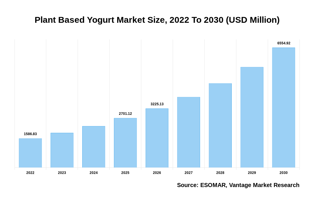 Plant Based Yogurt Market Share