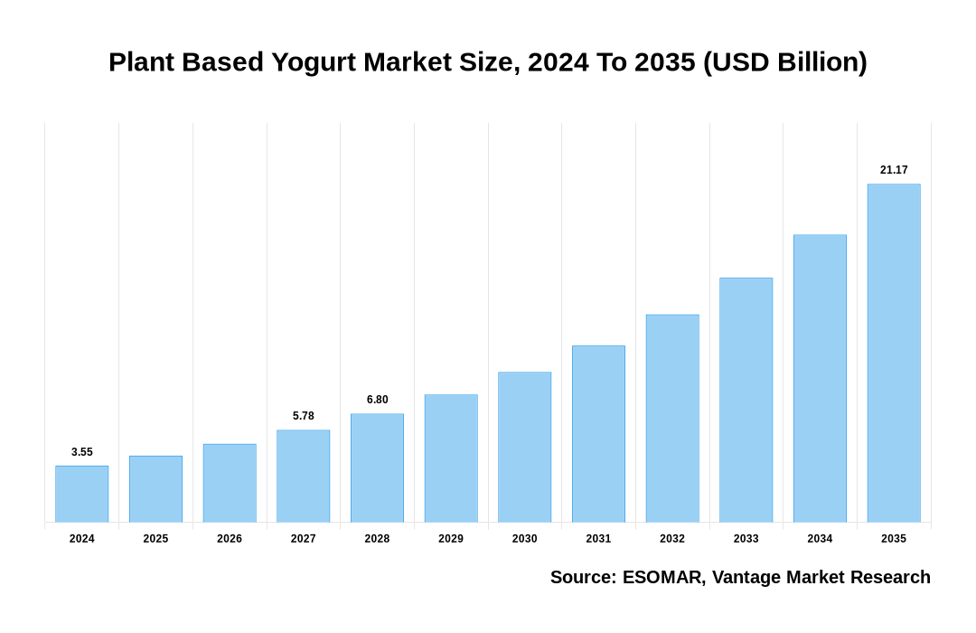 Plant Based Yogurt Market Share