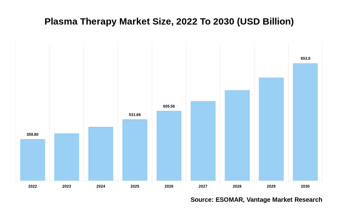 Plasma Therapy Market Share