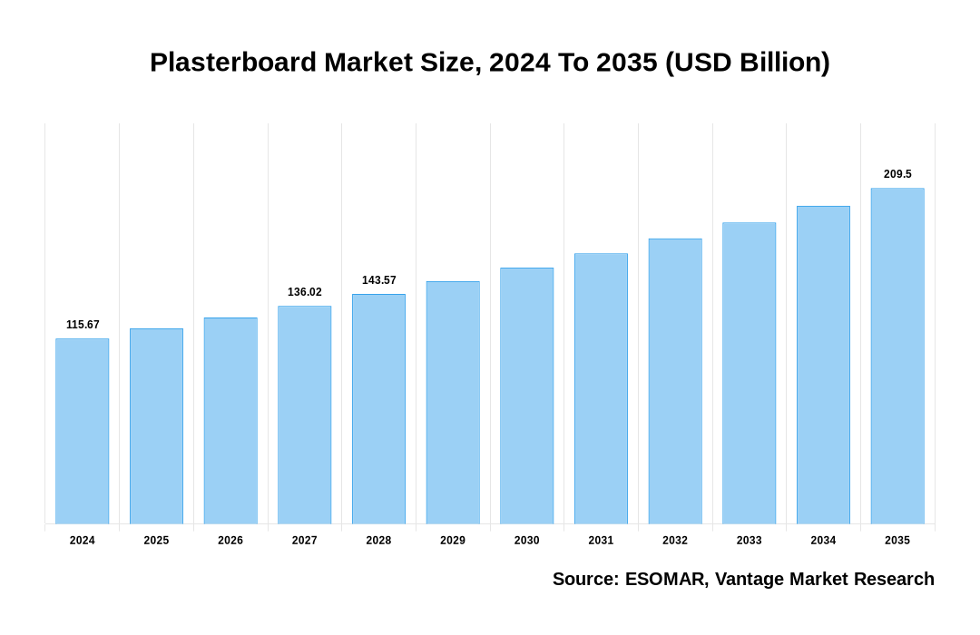 Plasterboard Market Share