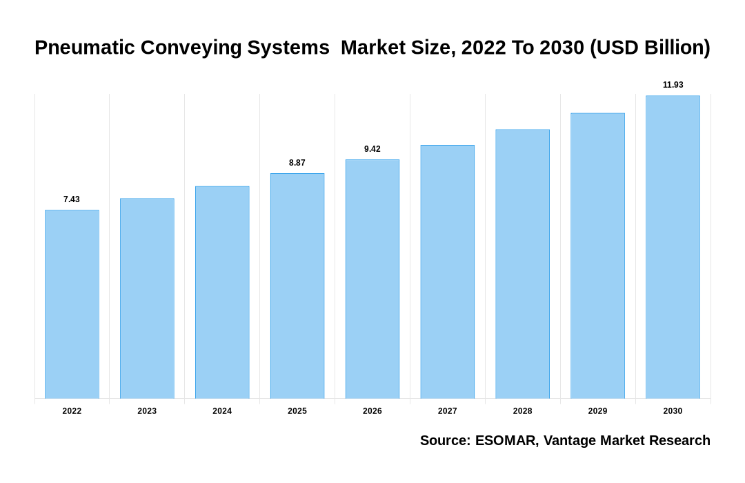 Pneumatic Conveying Systems  Market Share