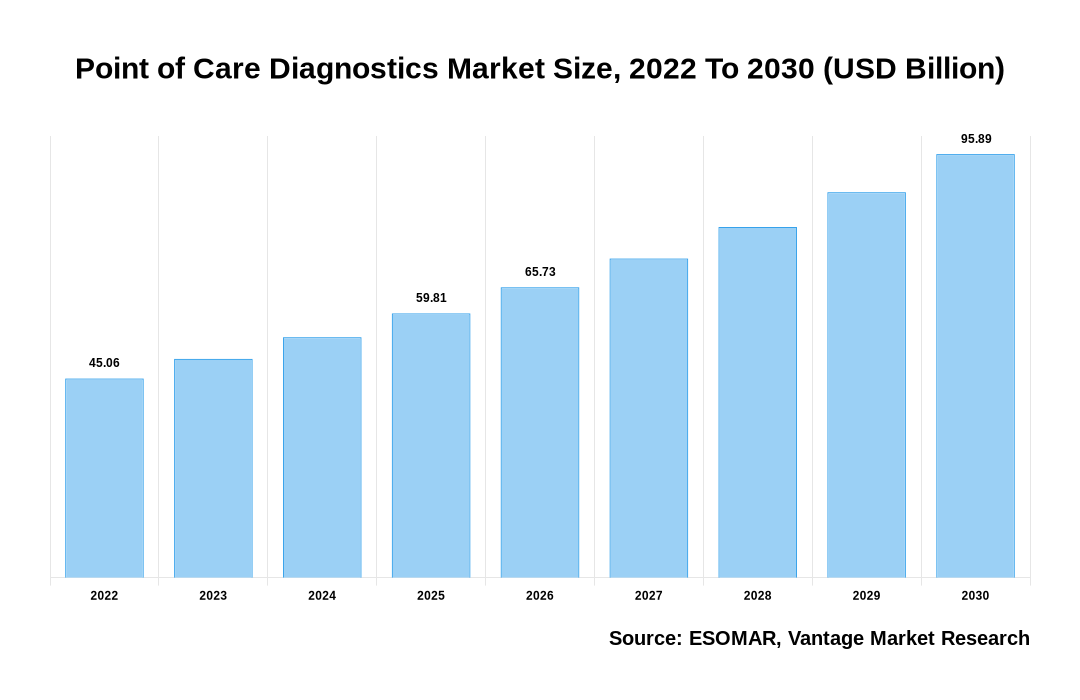 Point of Care Diagnostics Market Share