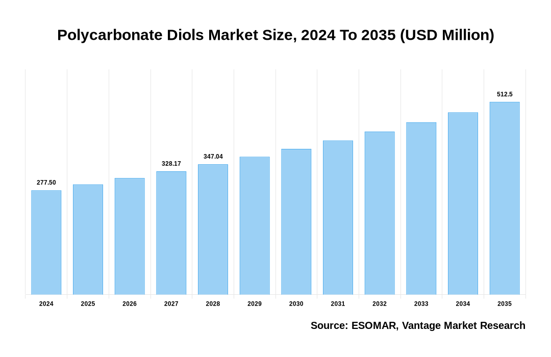 Polycarbonate Diols Market Share