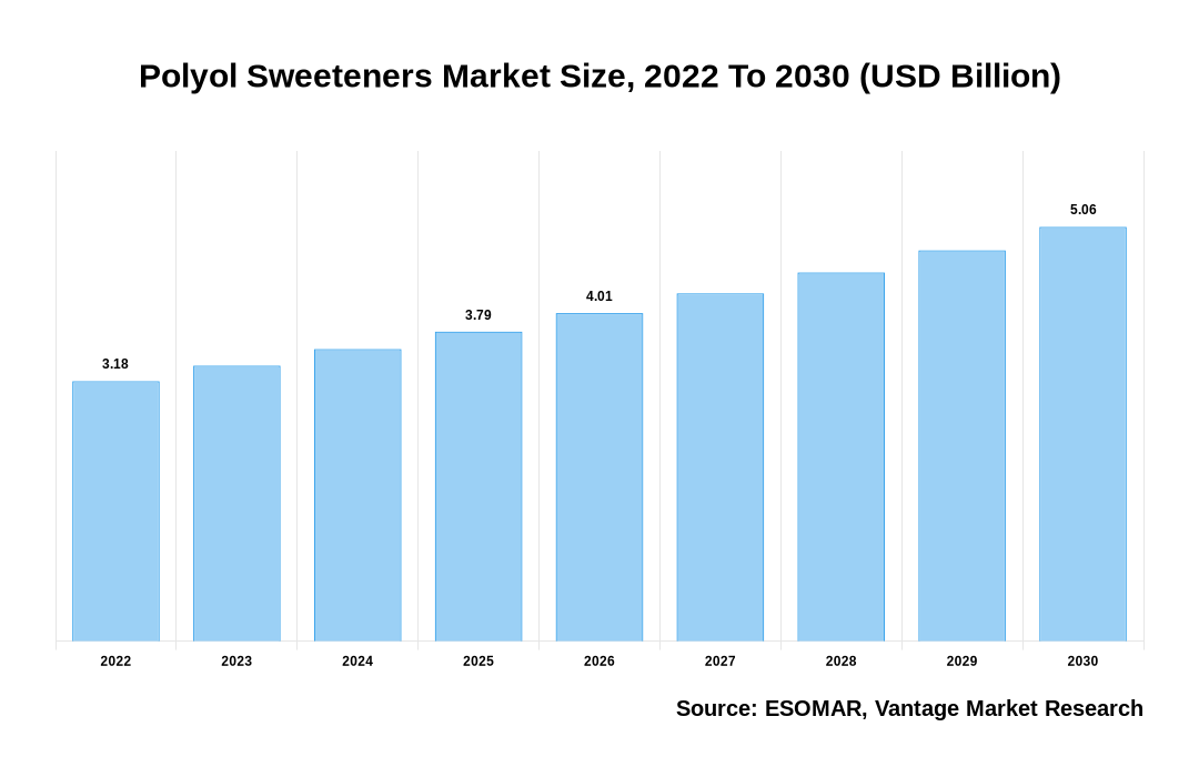 Polyol Sweeteners Market Share