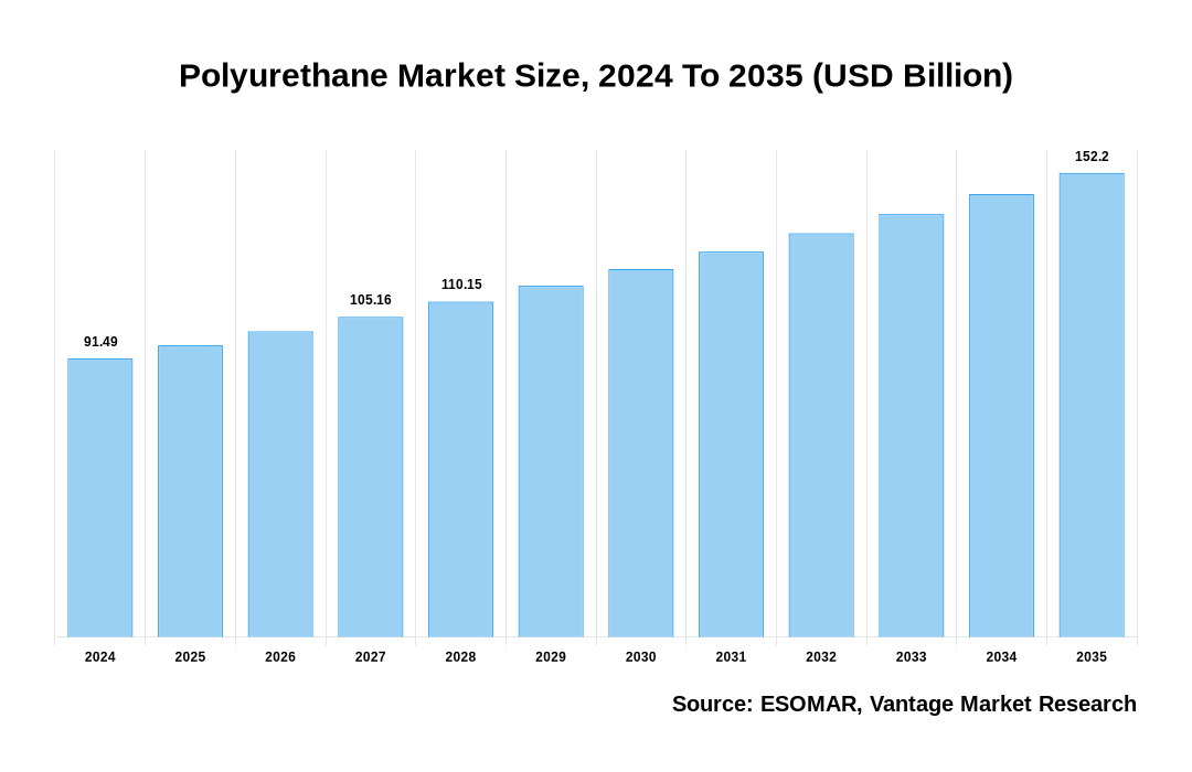 Polyurethane Market Share