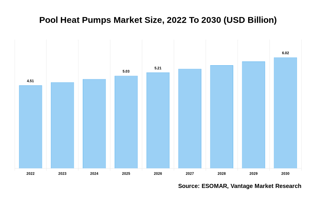 Pool Heat Pumps Market Share