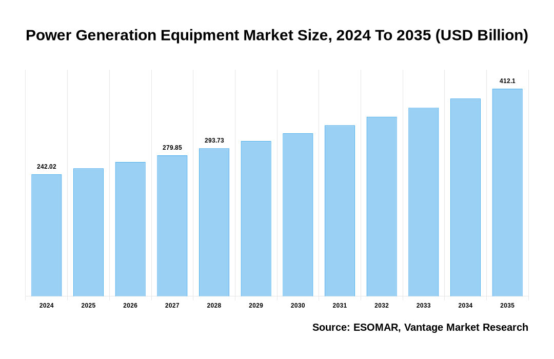 Power Generation Equipment Market Share