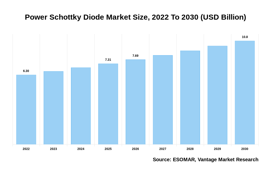 Power Schottky Diode Market Share