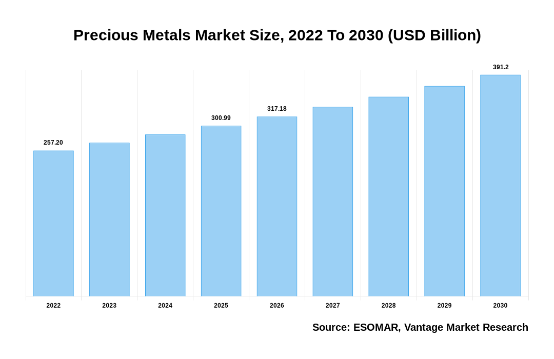 Precious Metals Market Share