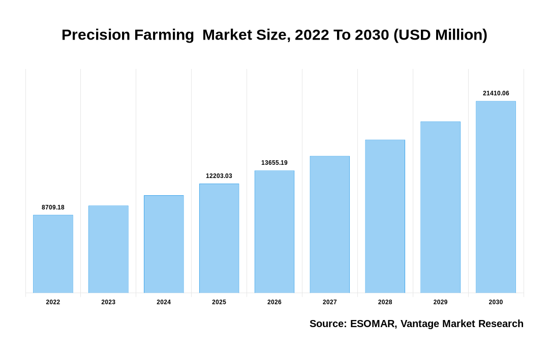 Precision Farming  Market Share