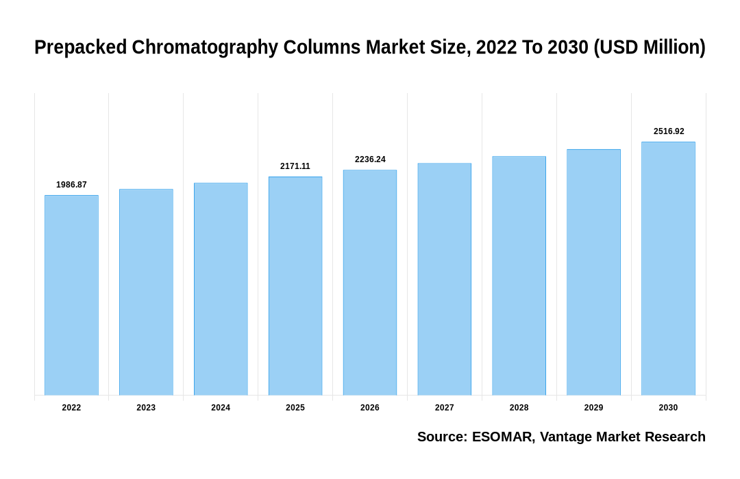 Prepacked Chromatography Columns Market Share