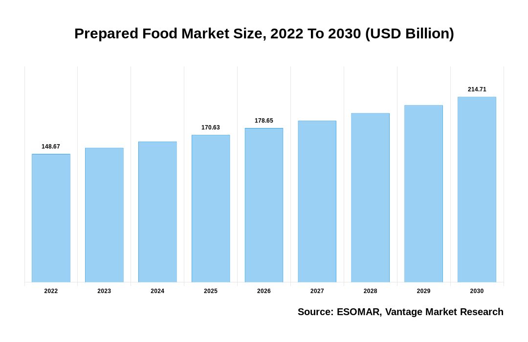 Prepared Food Market Share